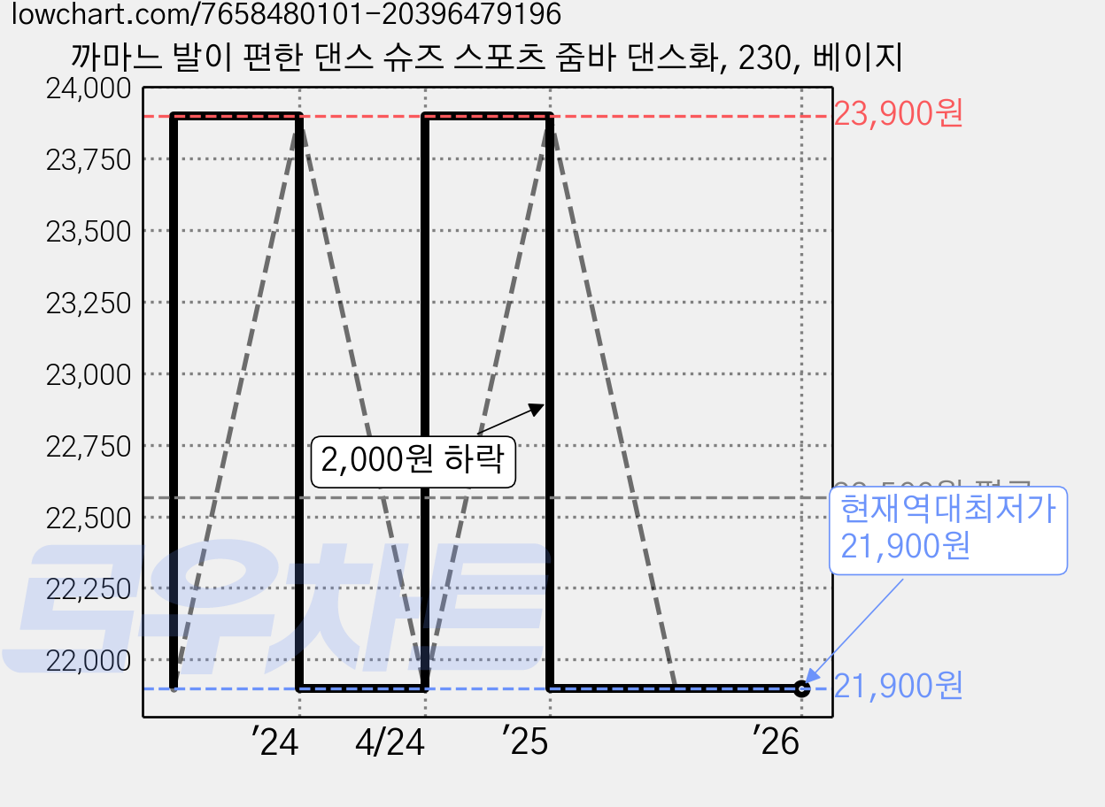까마느 발이 편한 댄스 슈즈 스포츠 줌바 댄스화, 230, 베이지 가격 변동 차트, 현재가 21,900원, 역대최저가