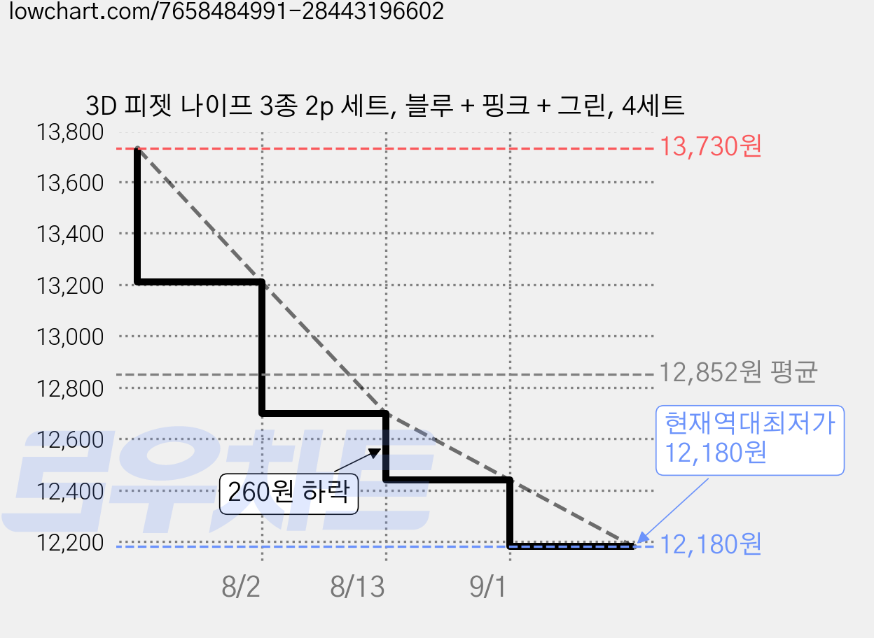 3D 피젯 나이프 3종 2p 세트, 블루 + 핑크 + 그린, 4세트 가격 변동 차트, 현재가 12,180원, 역대최저가