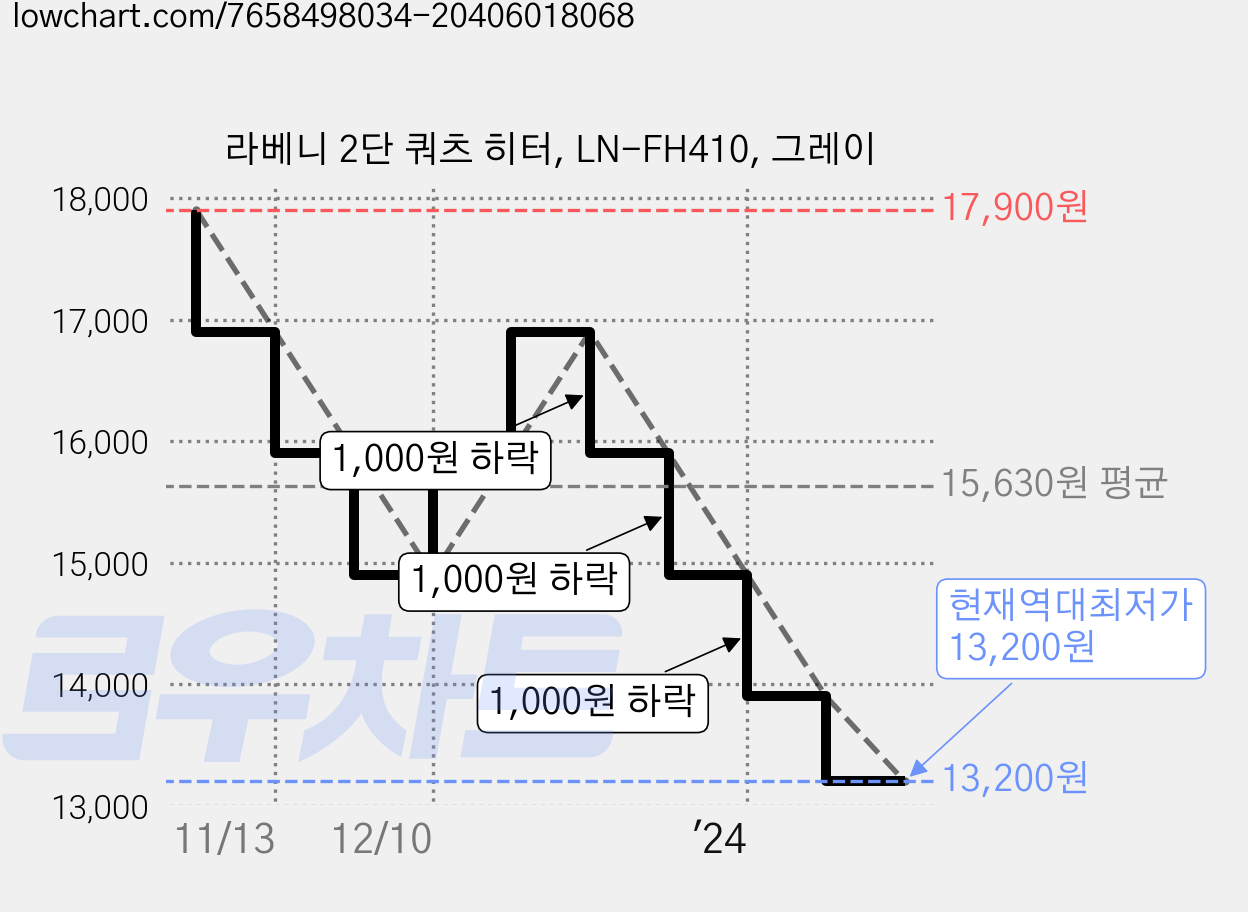 라베니 2단 쿼츠 히터, LN-FH410, 그레이 가격 변동 차트, 현재가 13,200원, 역대최저가