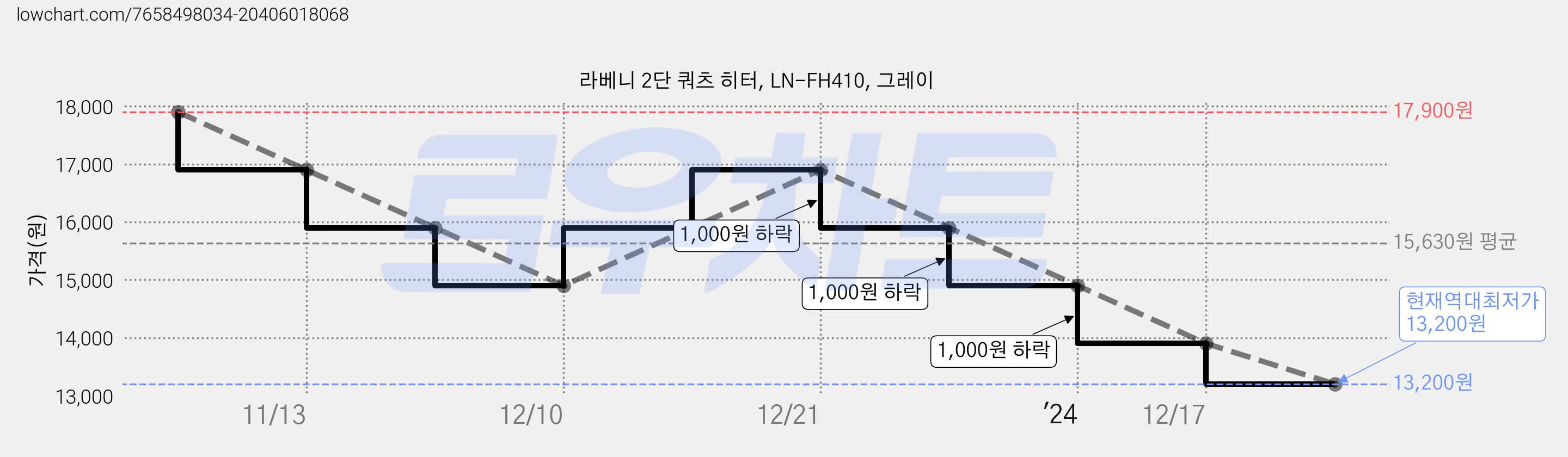 라베니 2단 쿼츠 히터, LN-FH410, 그레이 가격 변동 차트, 현재가 13,200원, 역대최저가