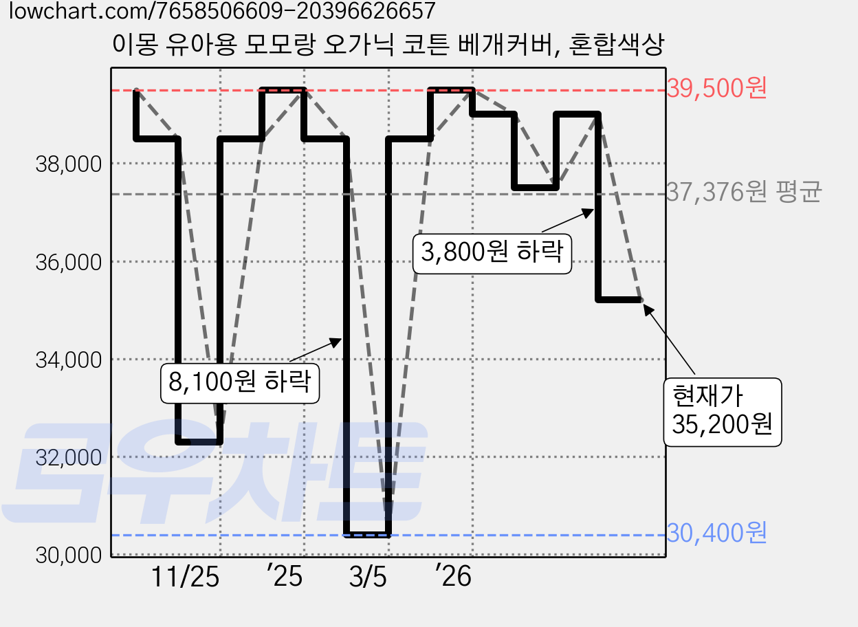 이몽 유아용 모모랑 오가닉 코튼 베개커버, 혼합색상 가격 변동 차트, 현재가 35,200원, 관측 최저가 30,400원