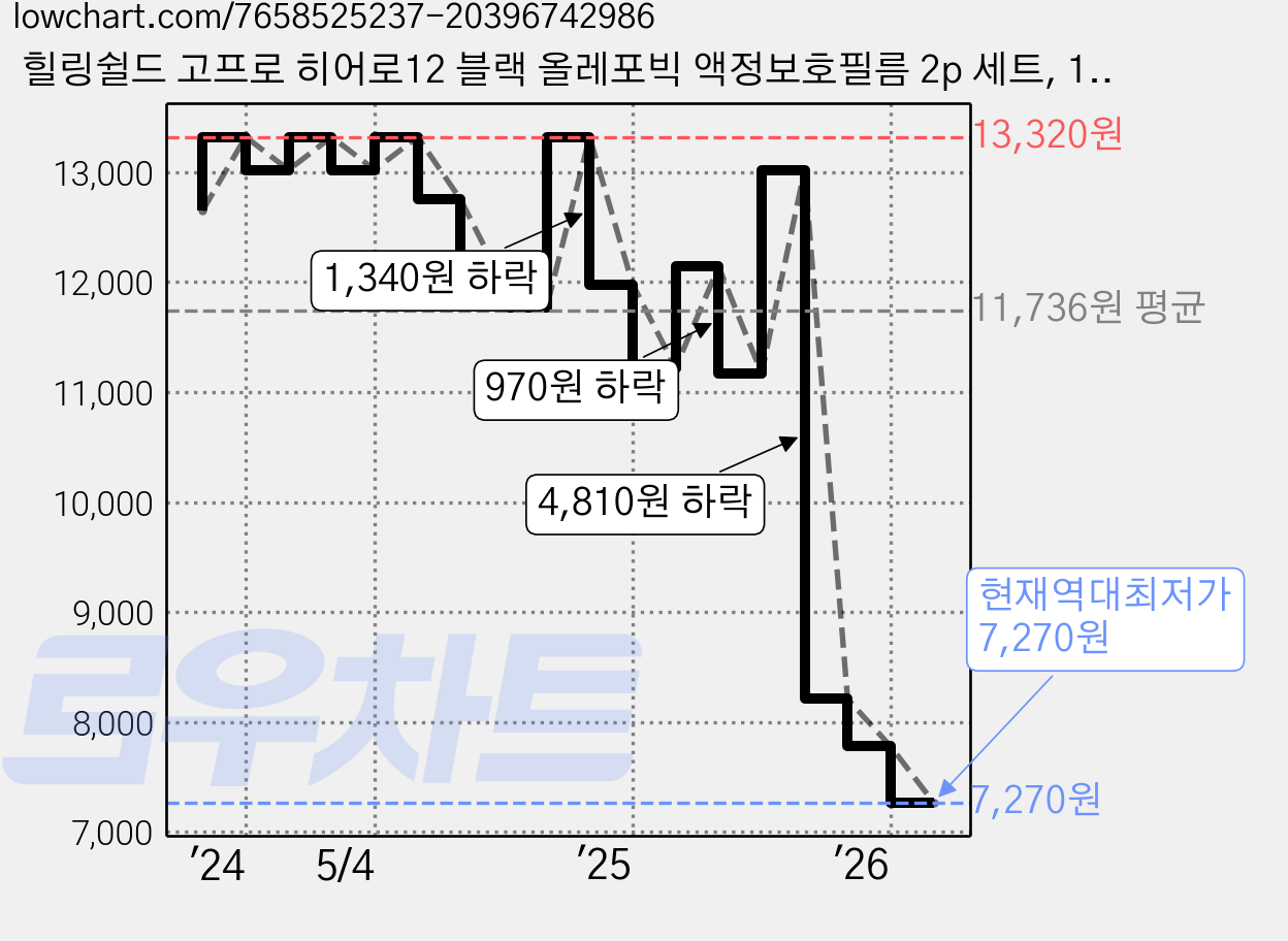 힐링쉴드 고프로 히어로12 블랙 올레포빅 액정보호필름 2p 세트, 1세트 가격 변동 차트, 현재가 7,270원, 역대최저가