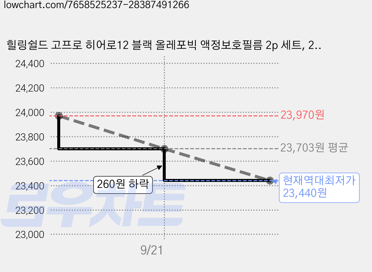 힐링쉴드 고프로 히어로12 블랙 올레포빅 액정보호필름 2p 세트, 2세트 가격 변동 차트, 현재가 23,440원, 역대최저가