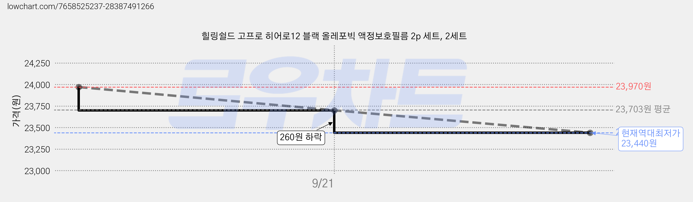 힐링쉴드 고프로 히어로12 블랙 올레포빅 액정보호필름 2p 세트, 2세트 가격 변동 차트, 현재가 23,440원, 역대최저가