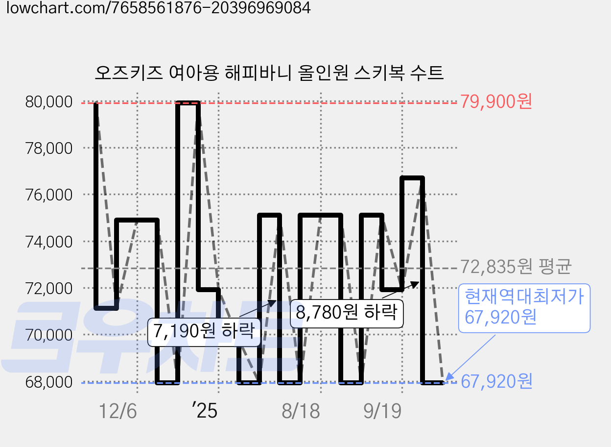 오즈키즈 여아용 해피바니 올인원 스키복 수트 가격 변동 차트, 현재가 67,920원, 역대최저가
