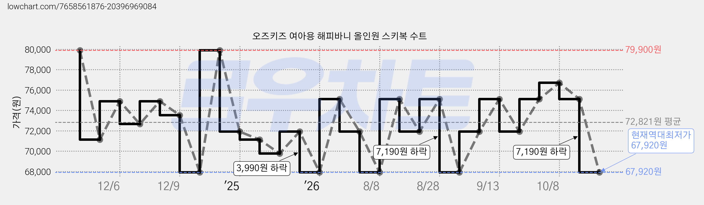 오즈키즈 여아용 해피바니 올인원 스키복 수트 가격 변동 차트, 현재가 67,920원, 역대최저가