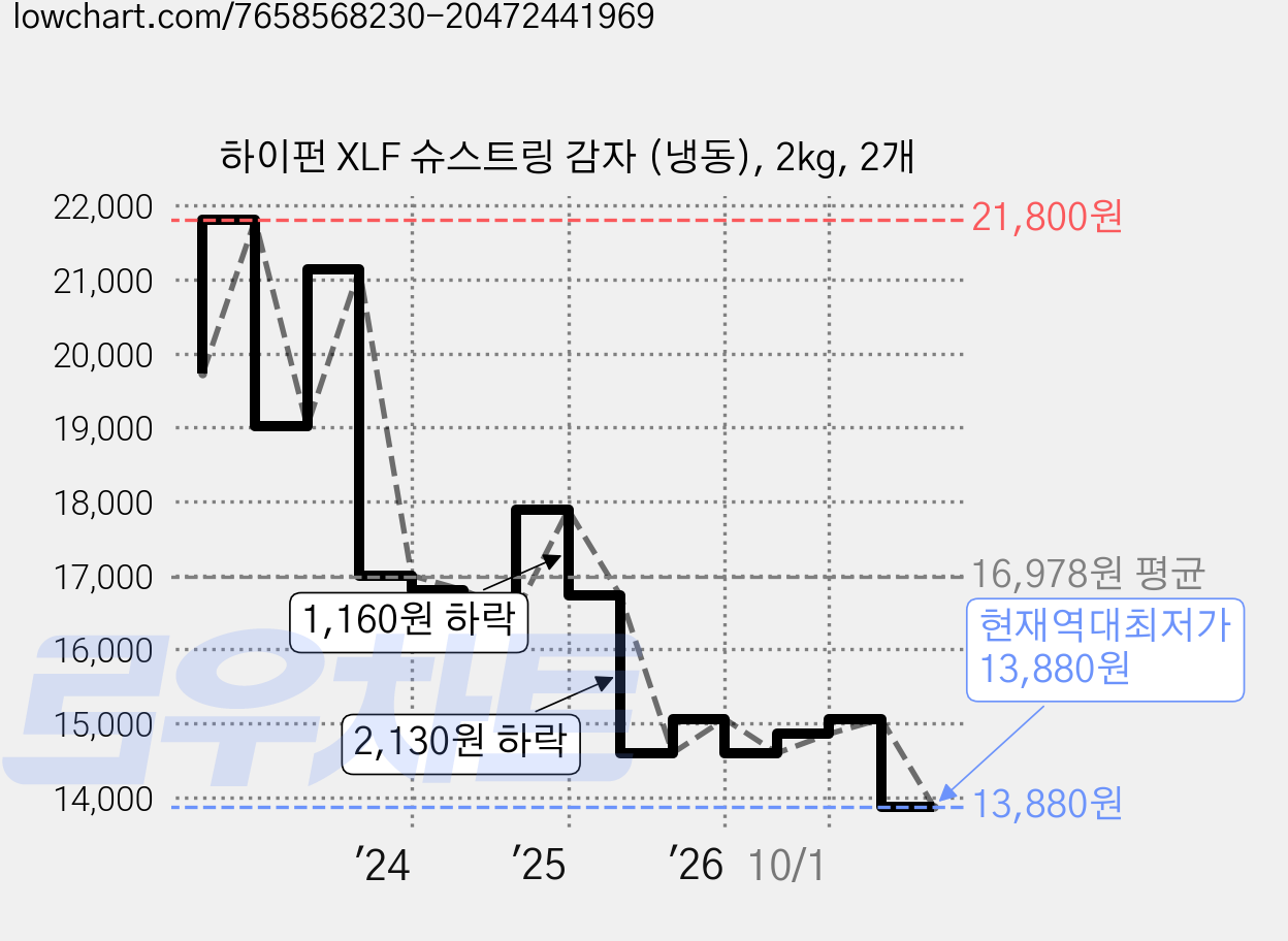 하이펀 XLF 슈스트링 감자 (냉동), 2kg, 2개 가격 변동 차트, 현재가 13,880원, 역대최저가