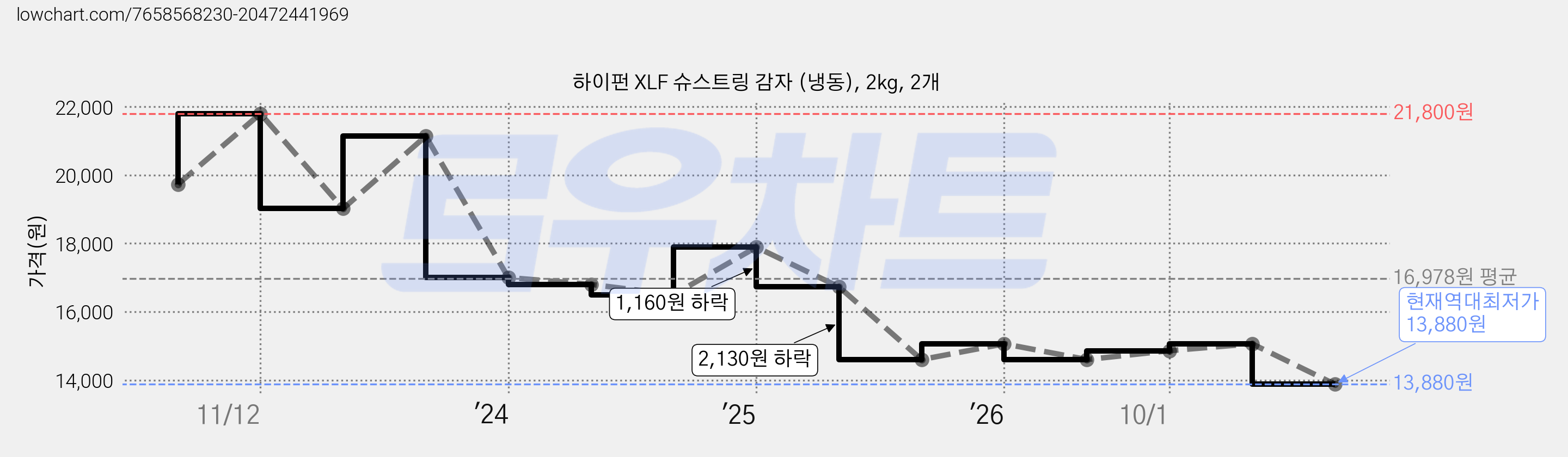하이펀 XLF 슈스트링 감자 (냉동), 2kg, 2개 가격 변동 차트, 현재가 13,880원, 역대최저가