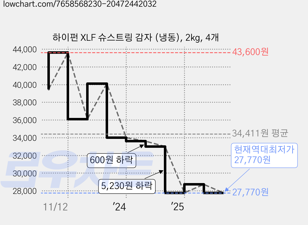 하이펀 XLF 슈스트링 감자 (냉동), 2kg, 4개 가격 변동 차트, 현재가 27,770원, 역대최저가
