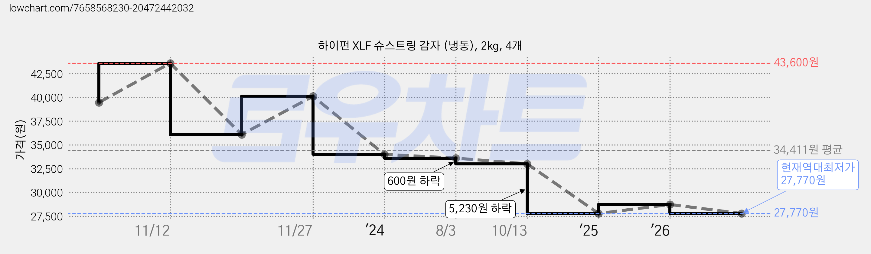 하이펀 XLF 슈스트링 감자 (냉동), 2kg, 4개 가격 변동 차트, 현재가 27,770원, 역대최저가