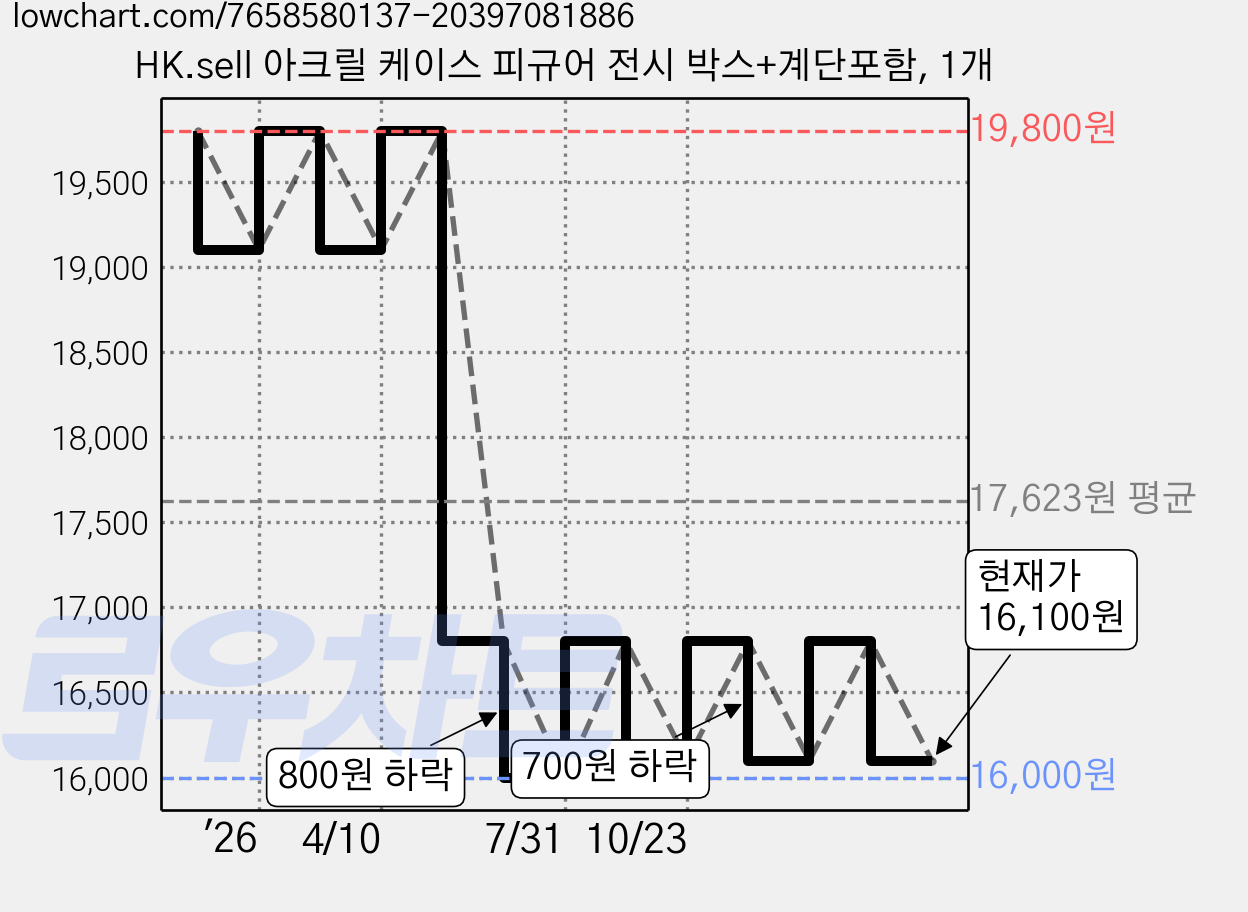 HK.sell 아크릴 케이스 피규어 전시 박스+계단포함, 1개 가격 변동 차트, 현재가 16,100원, 관측 최저가 16,000원