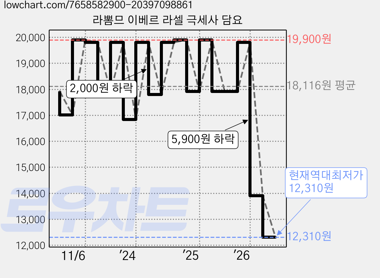라뽐므 이베르 라셀 극세사 담요 가격 변동 차트, 현재가 12,310원, 역대최저가