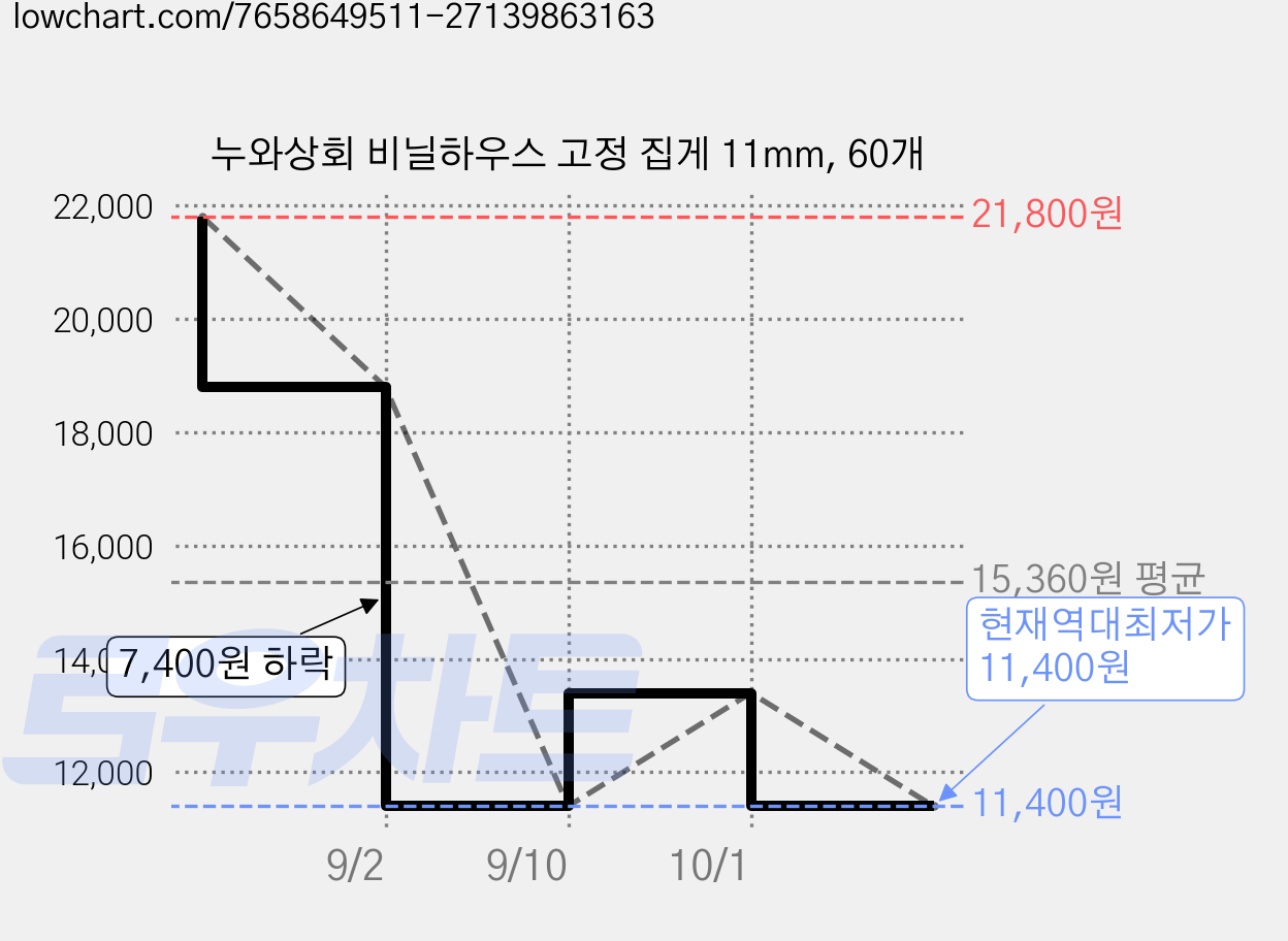 누와상회 비닐하우스 고정 집게 11mm, 60개 가격 변동 차트, 현재가 11,400원, 역대최저가