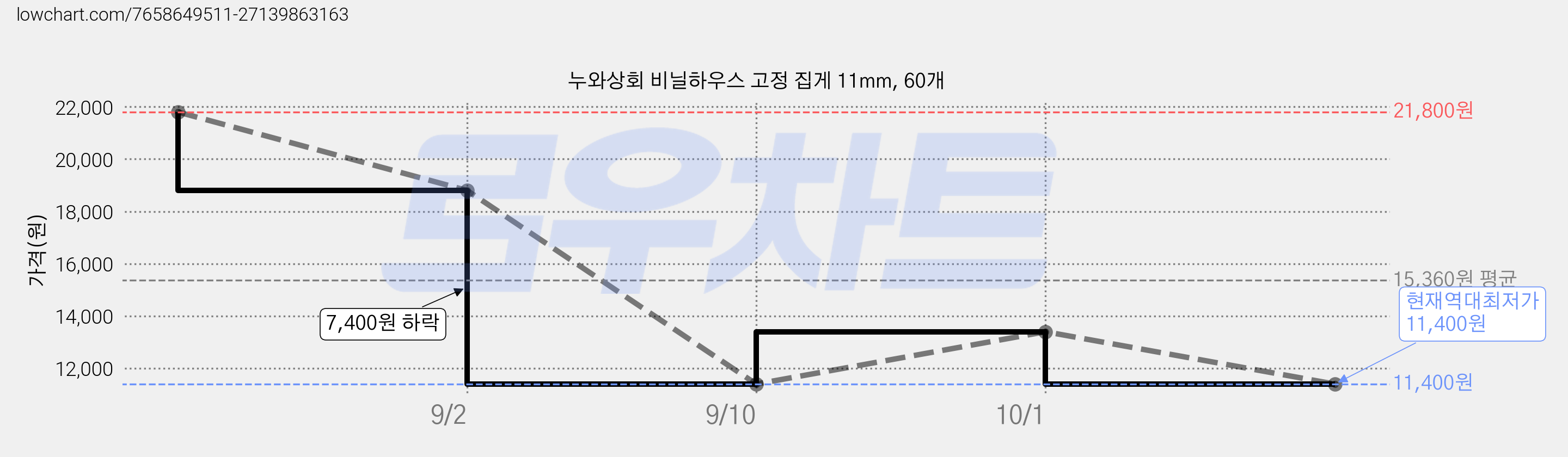 누와상회 비닐하우스 고정 집게 11mm, 60개 가격 변동 차트, 현재가 11,400원, 역대최저가