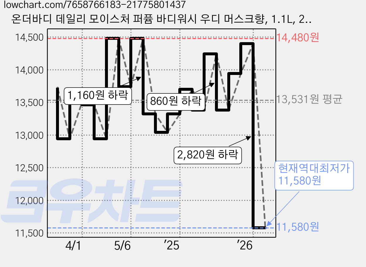 온더바디 데일리 모이스처 퍼퓸 바디워시 우디 머스크향, 1.1L, 2개 가격 변동 차트, 현재가 11,580원, 역대최저가