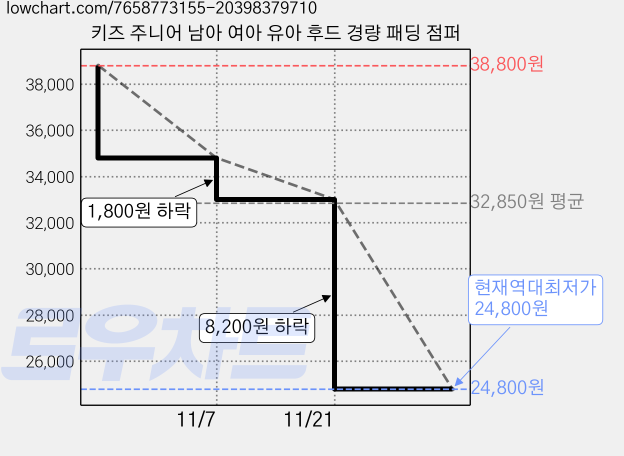 키즈 주니어 남아 여아 유아 후드 경량 패딩 점퍼 가격 변동 차트, 현재가 24,800원, 역대최저가