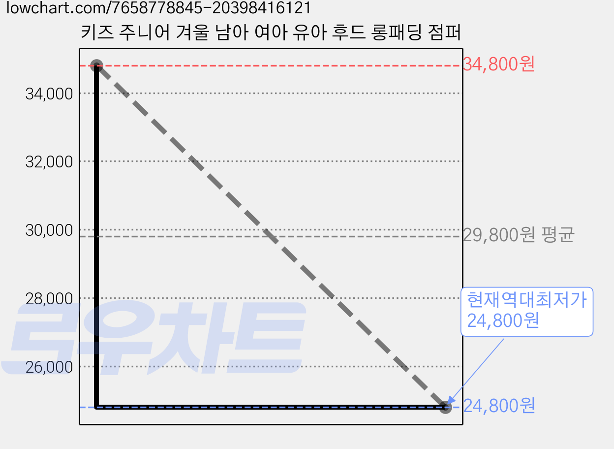 키즈 주니어 겨울 남아 여아 유아 후드 롱패딩 점퍼 가격 변동 차트, 현재가 24,800원, 역대최저가