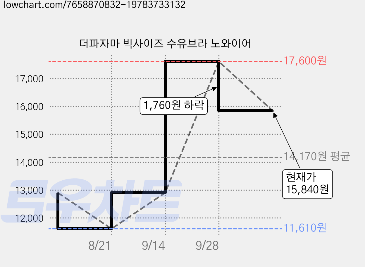 더파자마 빅사이즈 수유브라 노와이어 가격 변동 차트, 현재가 15,840원, 관측 최저가 11,610원