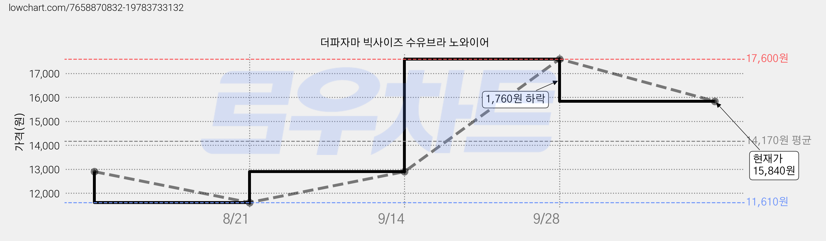 더파자마 빅사이즈 수유브라 노와이어 가격 변동 차트, 현재가 15,840원, 관측 최저가 11,610원