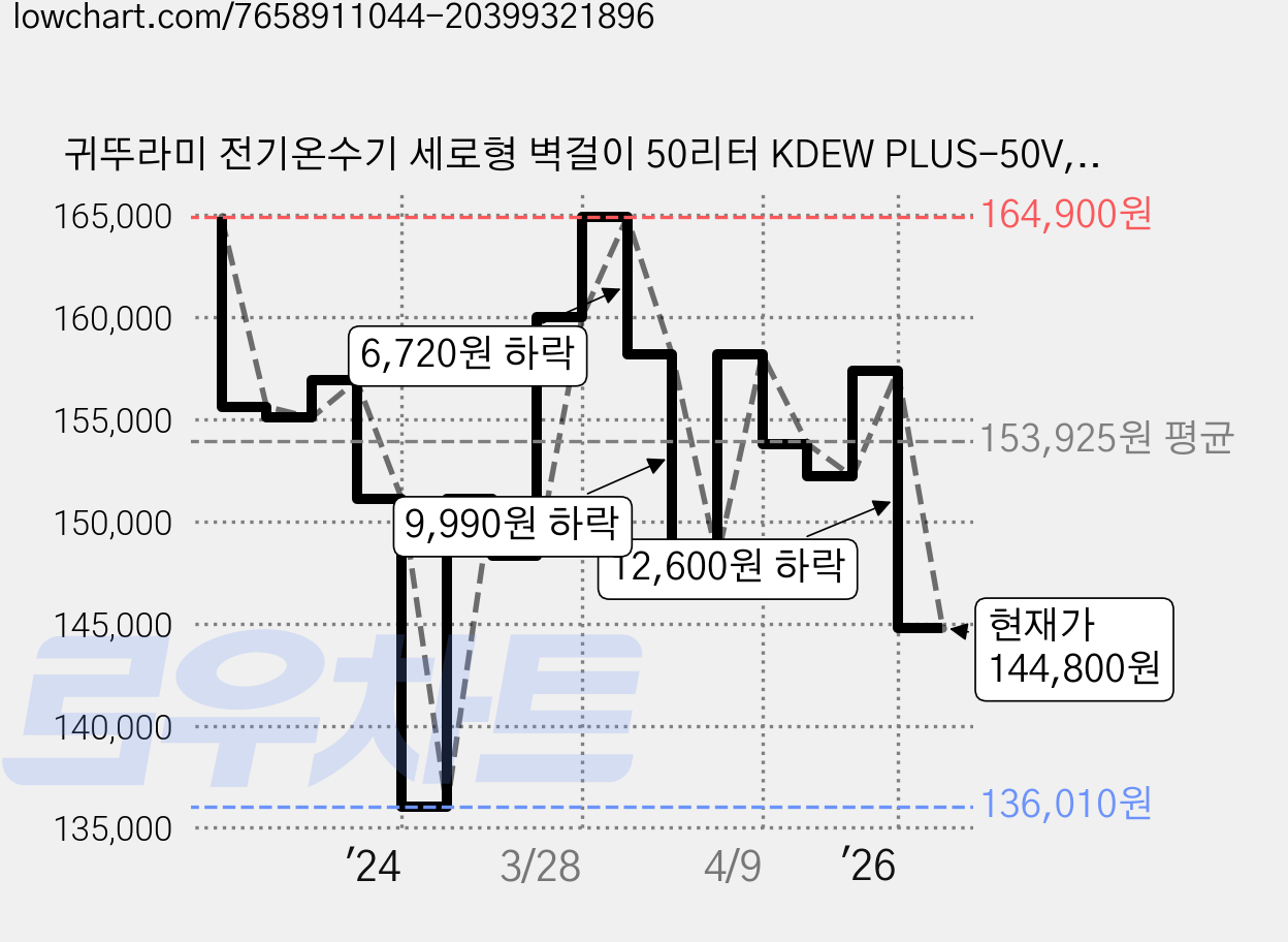 귀뚜라미 전기온수기 세로형 벽걸이 50리터 KDEW PLUS-50V, 설치문의 가격 변동 차트, 현재가 152,200원, 관측 최저가 136,010원