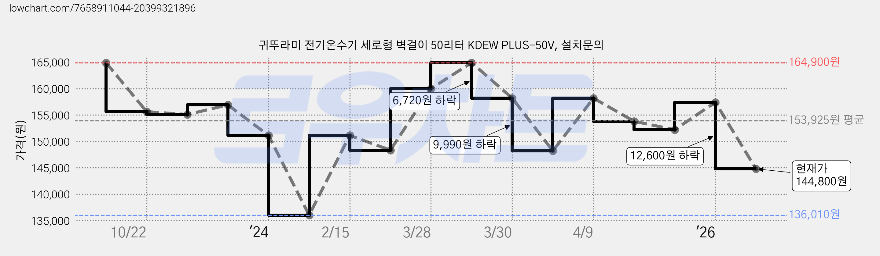 귀뚜라미 전기온수기 세로형 벽걸이 50리터 KDEW PLUS-50V, 설치문의 가격 변동 차트, 현재가 152,200원, 관측 최저가 136,010원