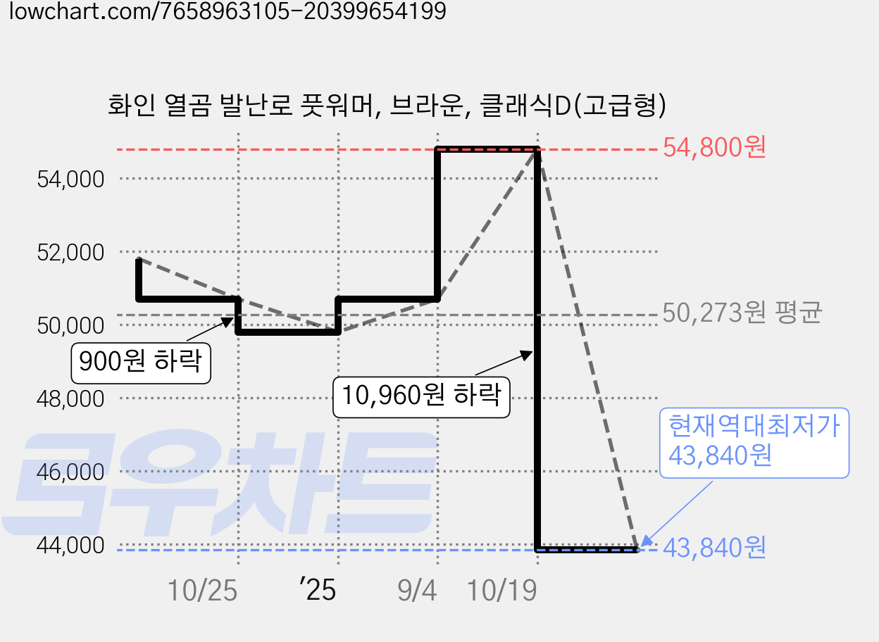 화인 열곰 발난로 풋워머, 브라운, 클래식D(고급형) 가격 변동 차트, 현재가 43,840원, 역대최저가