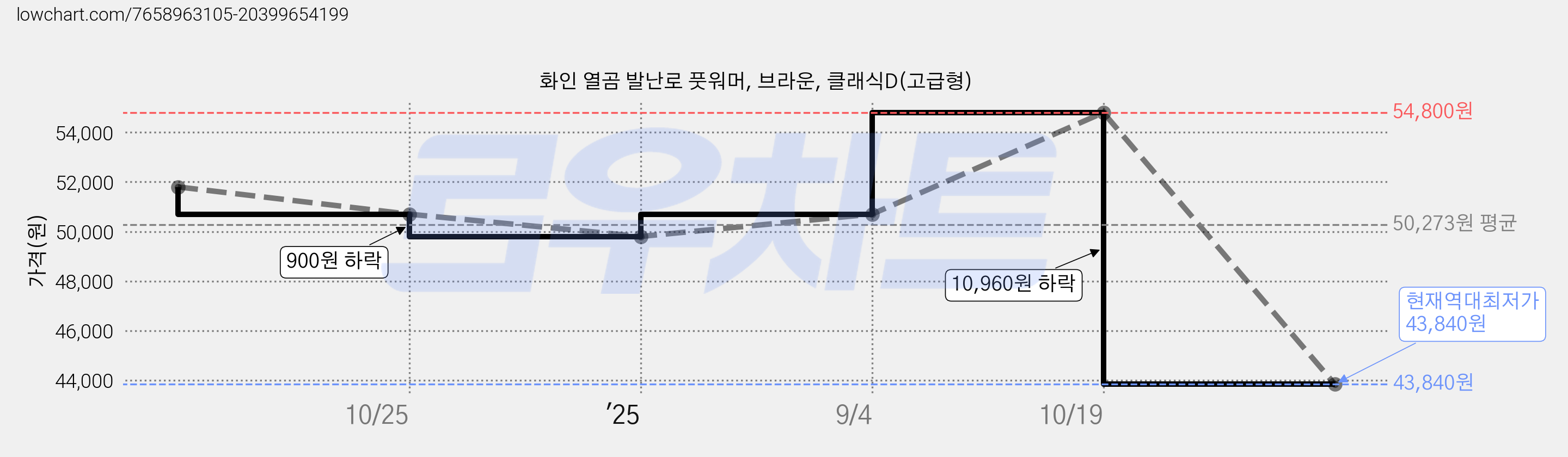 화인 열곰 발난로 풋워머, 브라운, 클래식D(고급형) 가격 변동 차트, 현재가 43,840원, 역대최저가