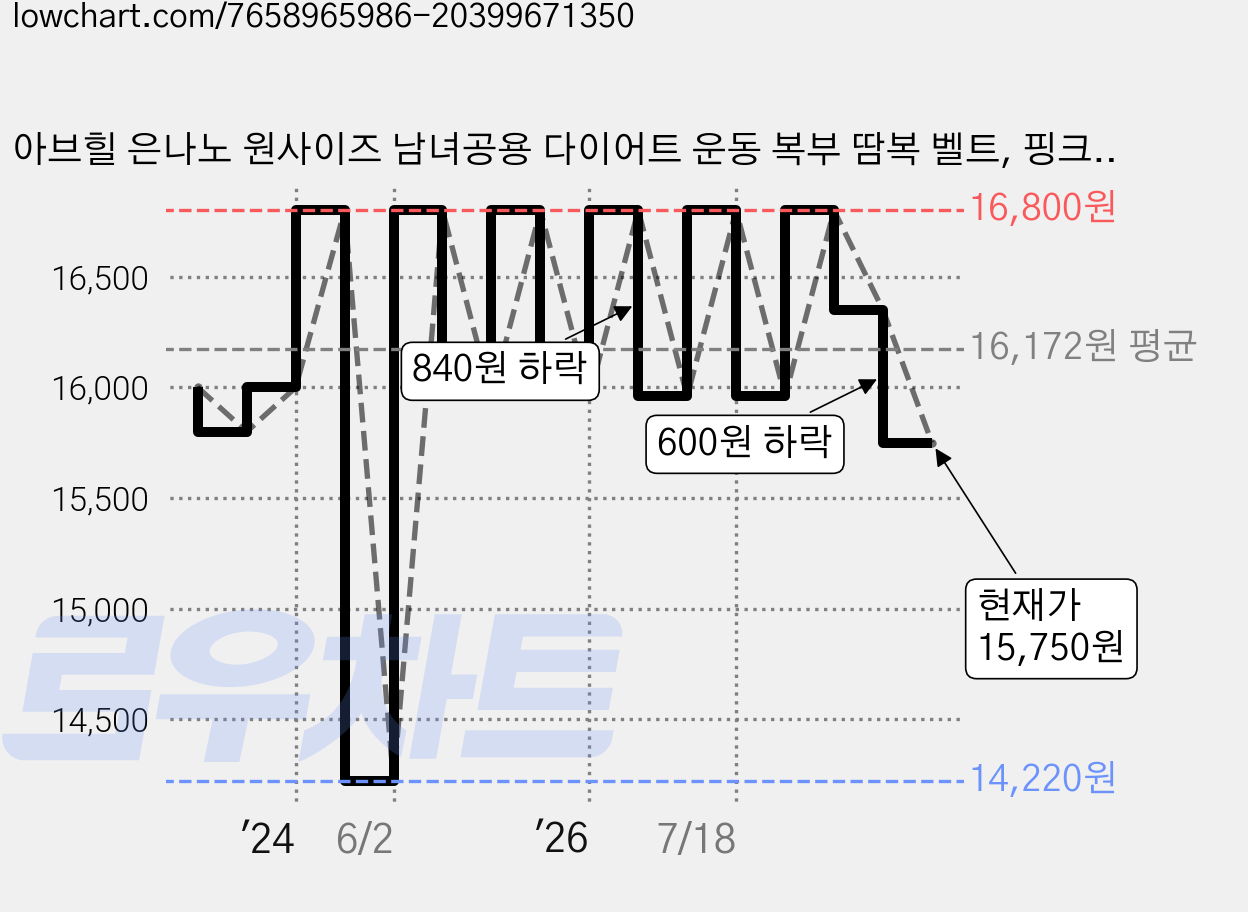 아브힐 은나노 원사이즈 남녀공용 다이어트 운동 복부 땀복 벨트, 핑크, 1개 가격 변동 차트, 현재가 15,750원, 관측 최저가 14,220원