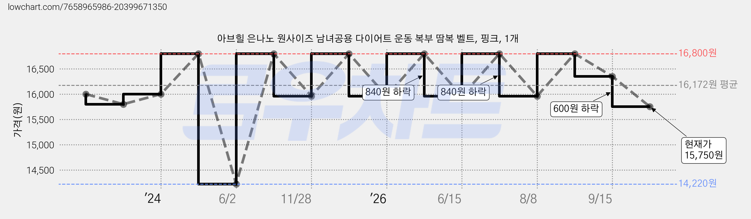 아브힐 은나노 원사이즈 남녀공용 다이어트 운동 복부 땀복 벨트, 핑크, 1개 가격 변동 차트, 현재가 15,750원, 관측 최저가 14,220원
