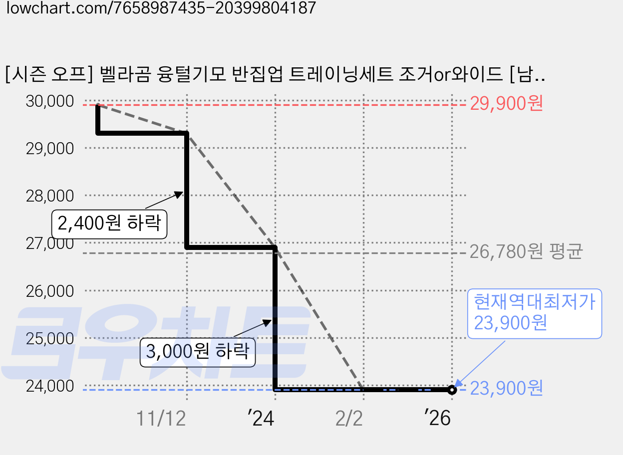 [시즌 오프] 벨라곰 융털기모 반집업 트레이닝세트 조거or와이드 [남녀공용] FREE~빅사이즈 가격 변동 차트, 현재가 23,900원, 역대최저가