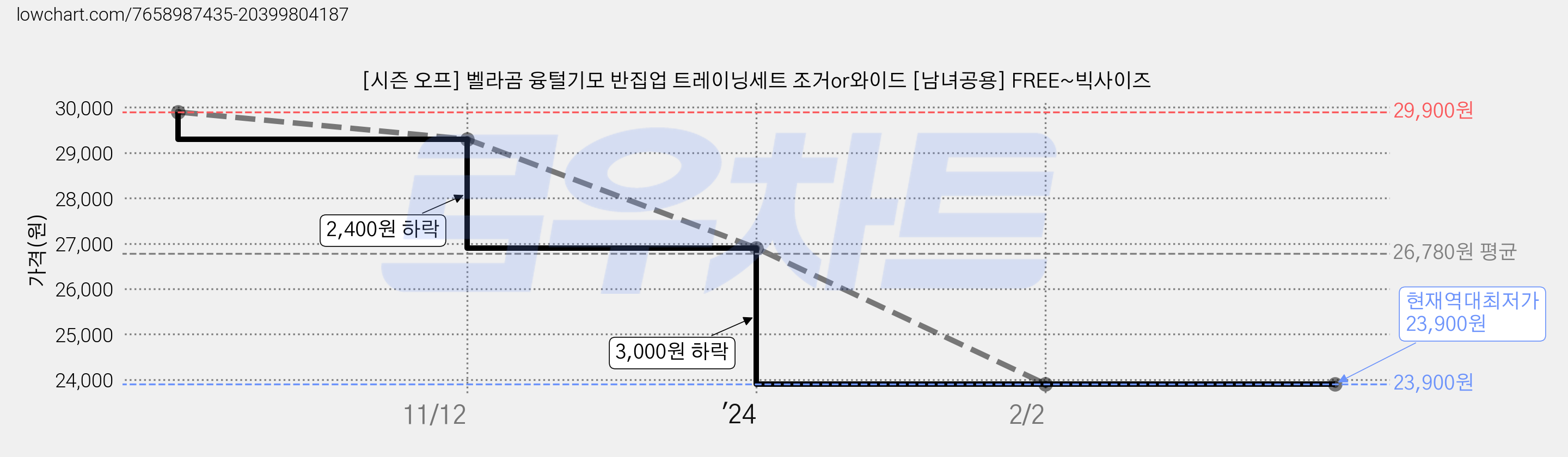 [시즌 오프] 벨라곰 융털기모 반집업 트레이닝세트 조거or와이드 [남녀공용] FREE~빅사이즈 가격 변동 차트, 현재가 23,900원, 역대최저가