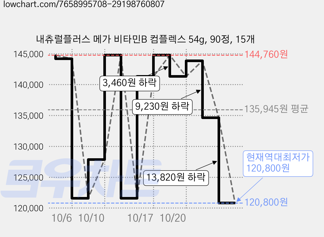 내츄럴플러스 메가 비타민B 컴플렉스 54g, 90정, 15개 가격 변동 차트, 현재가 120,800원, 역대최저가