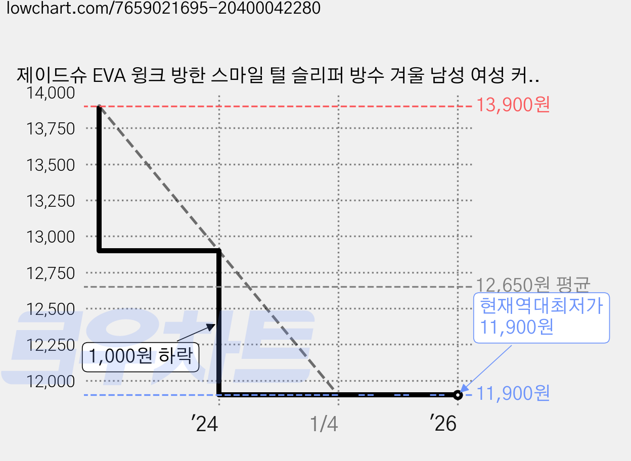 제이드슈 EVA 윙크 방한 스마일 털 슬리퍼 방수 겨울 남성 여성 커플 사무실 실내화 거실화 가격 변동 차트, 현재가 11,900원, 역대최저가