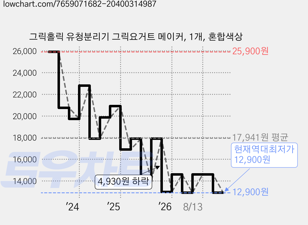 그릭홀릭 유청분리기 그릭요거트 메이커, 1개, 혼합색상 가격 변동 차트, 현재가 12,900원, 역대최저가