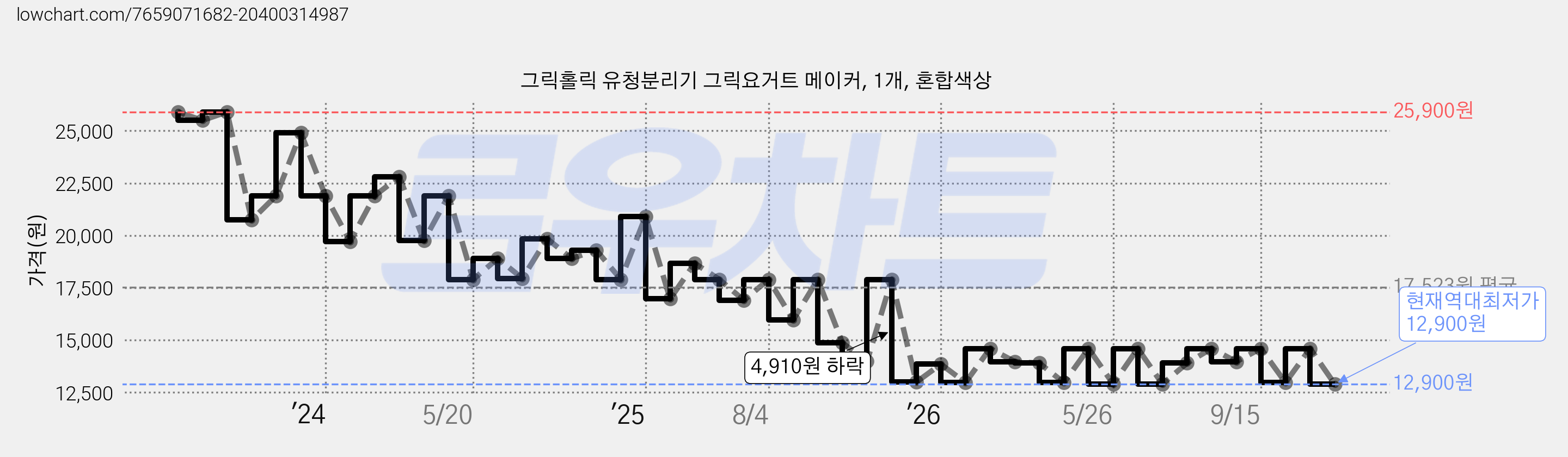 그릭홀릭 유청분리기 그릭요거트 메이커, 1개, 혼합색상 가격 변동 차트, 현재가 12,900원, 역대최저가