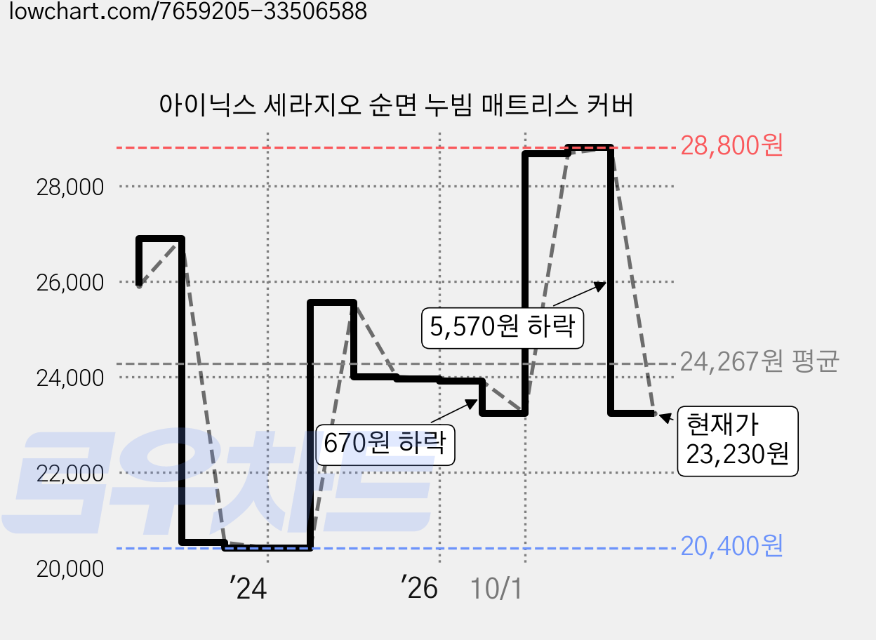 아이닉스 세라지오 순면 누빔 매트리스 커버 가격 변동 차트, 현재가 23,230원, 관측 최저가 20,400원