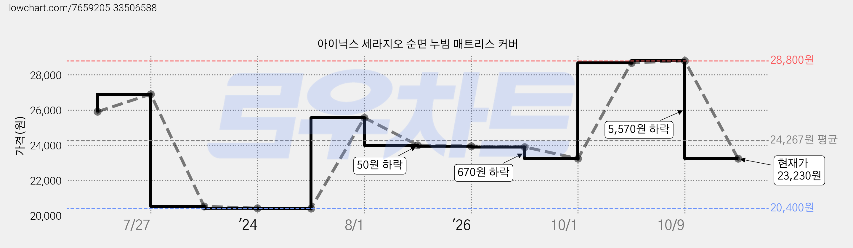아이닉스 세라지오 순면 누빔 매트리스 커버 가격 변동 차트, 현재가 23,230원, 관측 최저가 20,400원