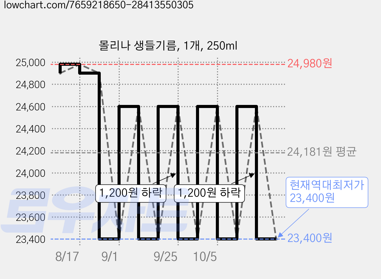 몰리나 생들기름, 1개, 250ml 가격 변동 차트, 현재가 23,400원, 역대최저가