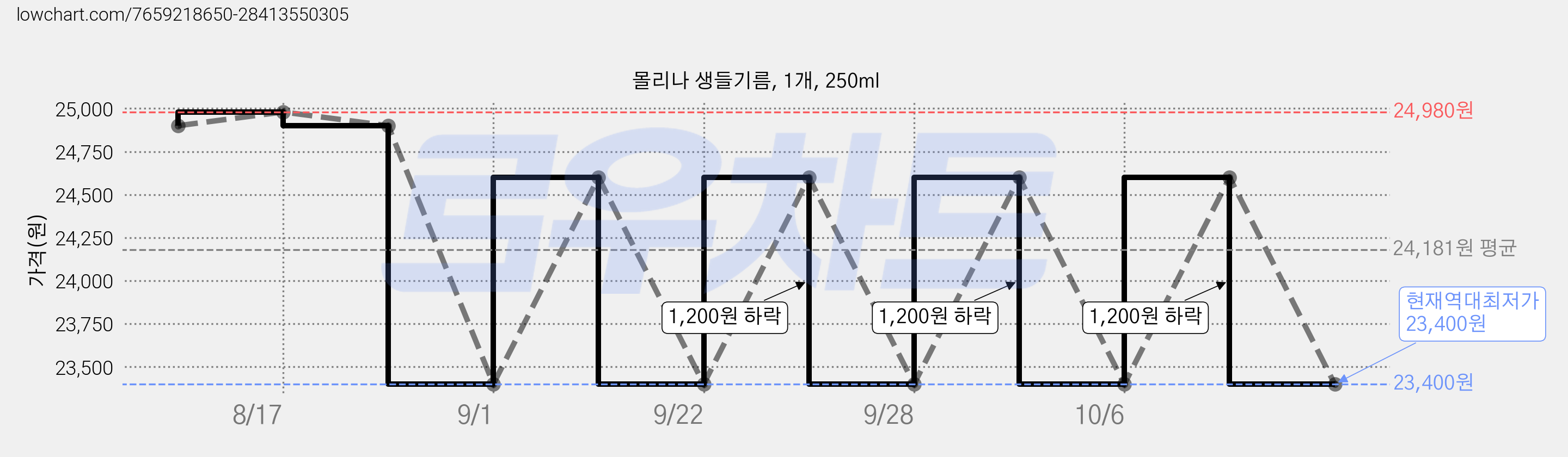 몰리나 생들기름, 1개, 250ml 가격 변동 차트, 현재가 23,400원, 역대최저가