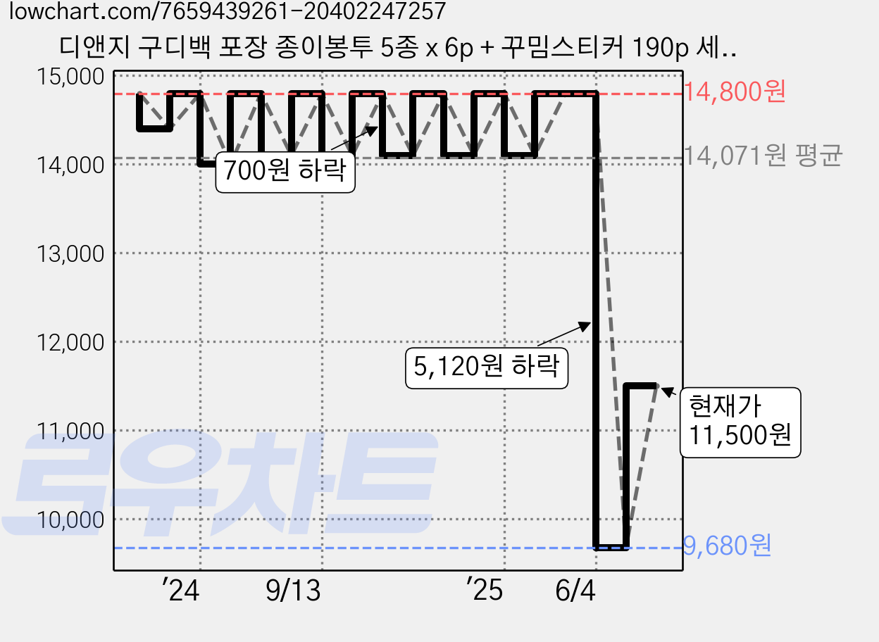 디앤지 구디백 포장 종이봉투 5종 x 6p + 꾸밈스티커 190p 세트, 혼합색상, 1세트 가격 변동 차트, 현재가 11,500원, 관측 최저가 9,680원