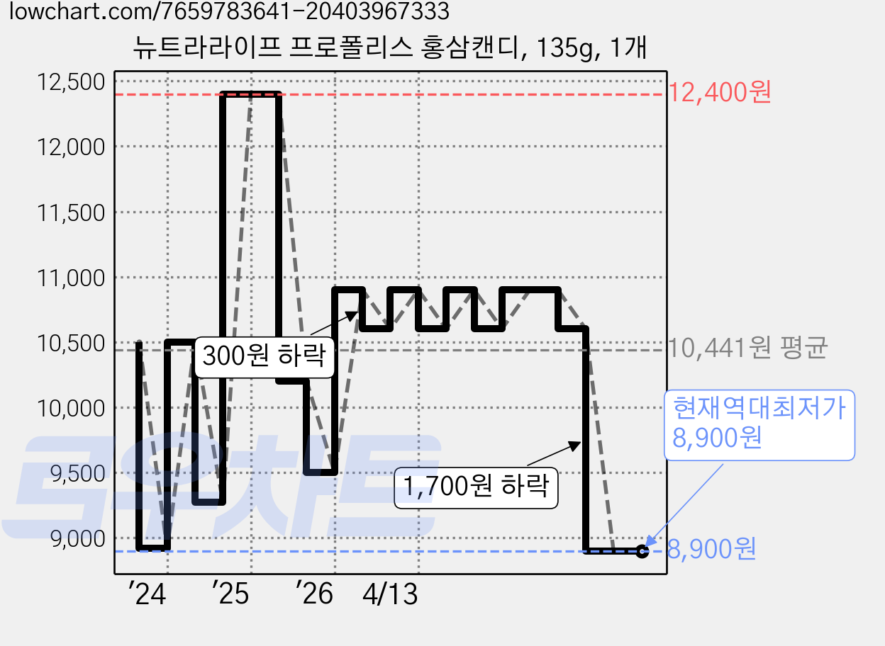 뉴트라라이프 프로폴리스 홍삼캔디, 135g, 1개 가격 변동 차트, 현재가 8,900원, 역대최저가