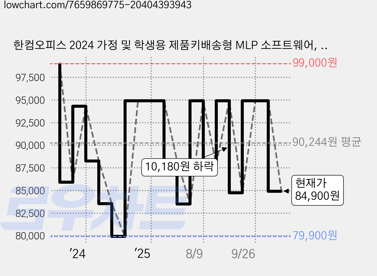 한컴오피스 2024 가정 및 학생용 제품키배송형 MLP 소프트웨어, MLP (1PC Only) 가격 변동 차트, 현재가 84,900원, 관측 최저가 76,000원
