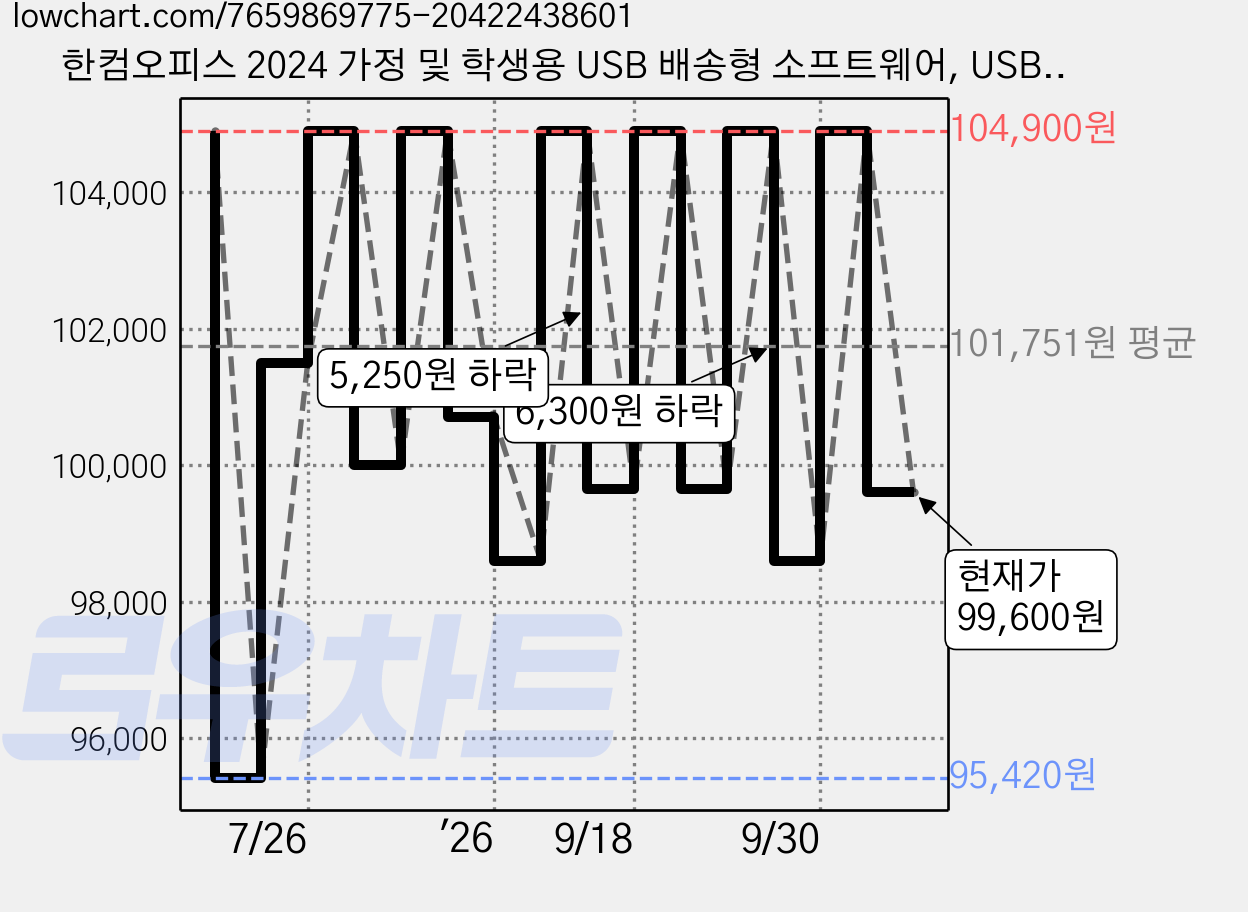 한컴오피스 2024 가정 및 학생용 USB 배송형 소프트웨어, USB (1PC Only) 가격 변동 차트, 현재가 99,600원, 관측 최저가 94,300원