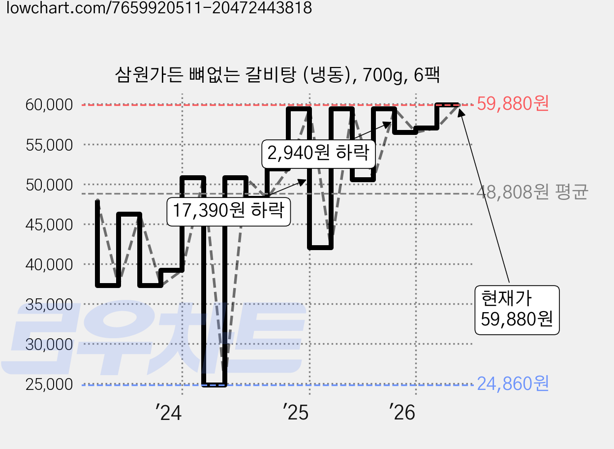 삼원가든 뼈없는 갈비탕 (냉동), 700g, 6팩 가격 변동 차트, 현재가 59,880원, 관측 최저가 24,860원