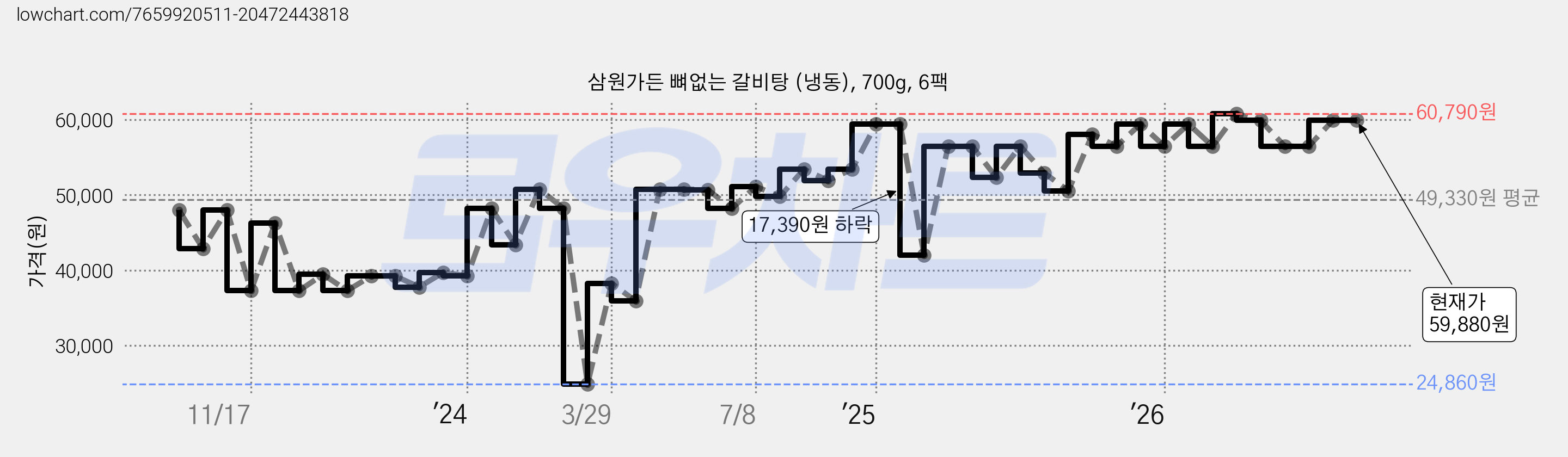 삼원가든 뼈없는 갈비탕 (냉동), 700g, 6팩 가격 변동 차트, 현재가 59,880원, 관측 최저가 24,860원