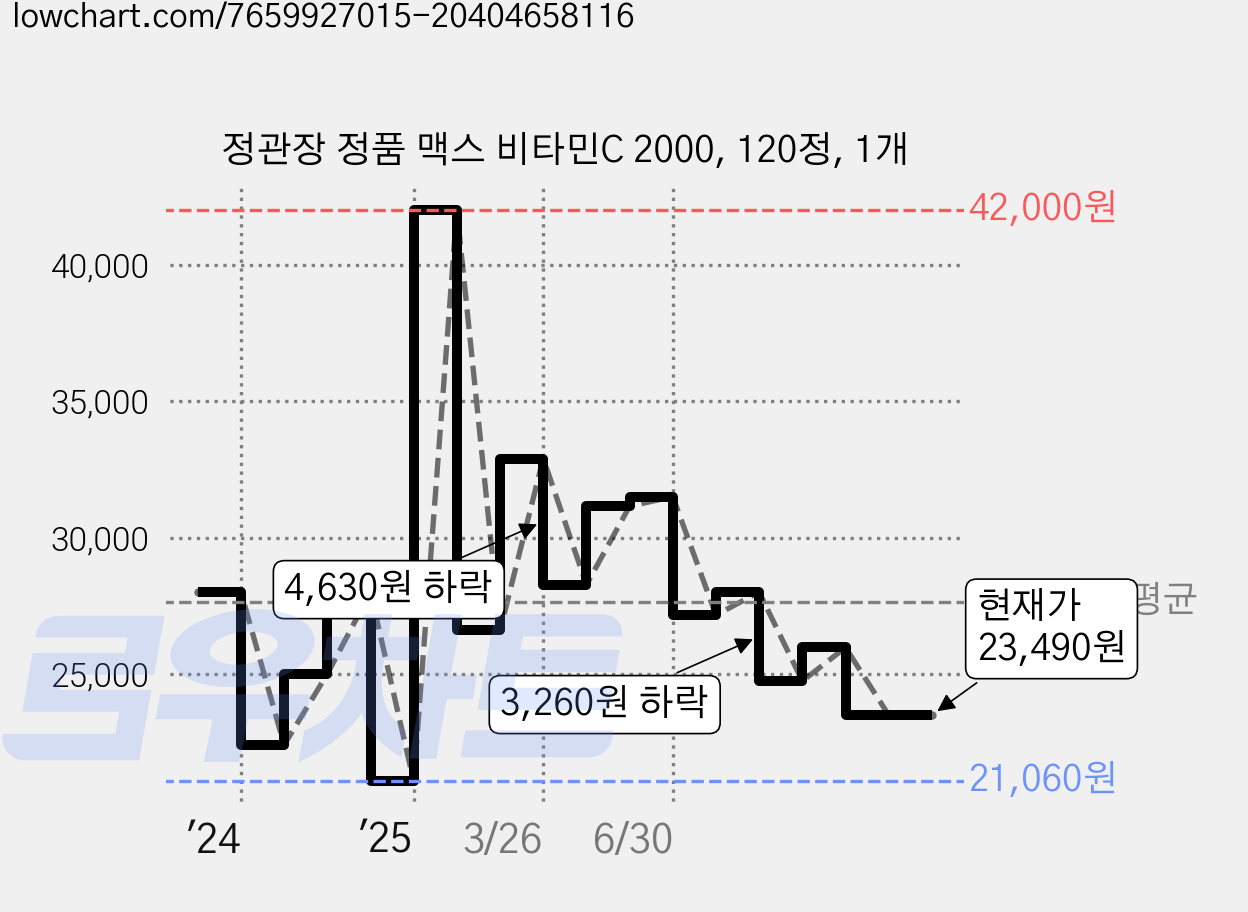 정관장 정품 맥스 비타민C 2000, 120정, 1개 가격 변동 차트, 현재가 23,490원, 관측 최저가 21,060원