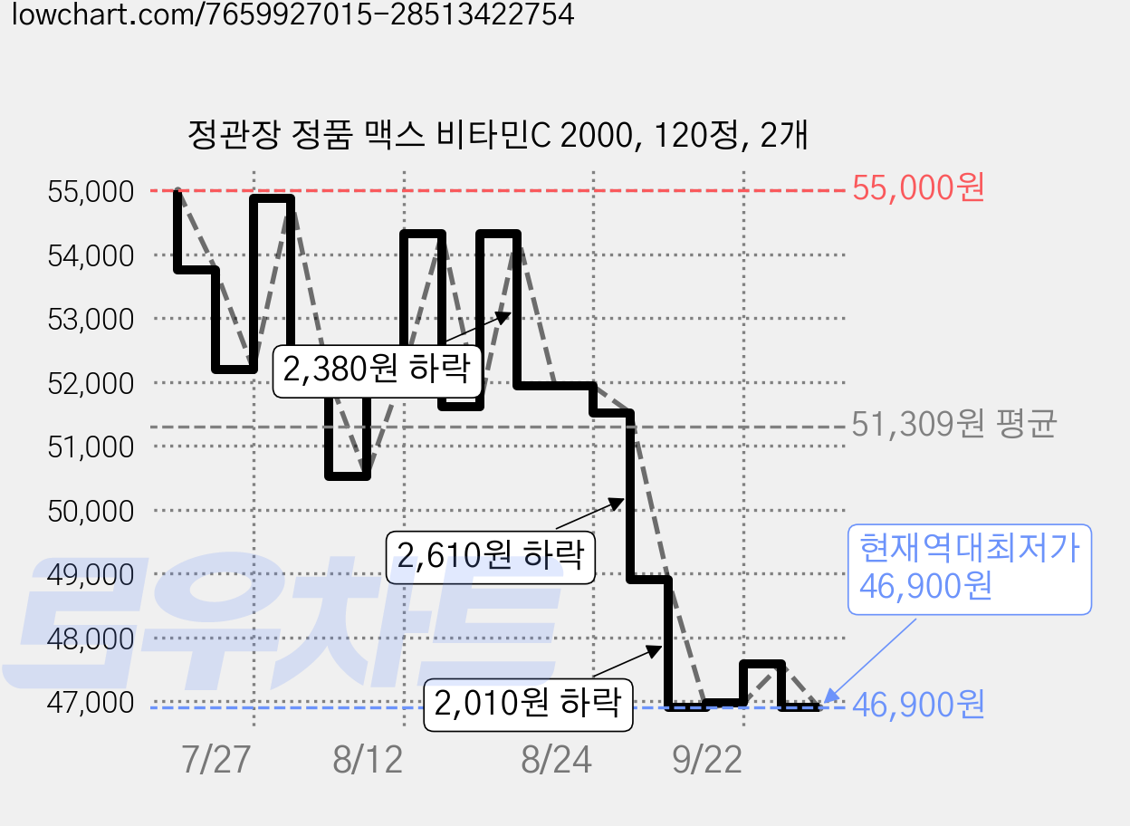 정관장 정품 맥스 비타민C 2000, 120정, 2개 가격 변동 차트, 현재가 46,900원, 역대최저가