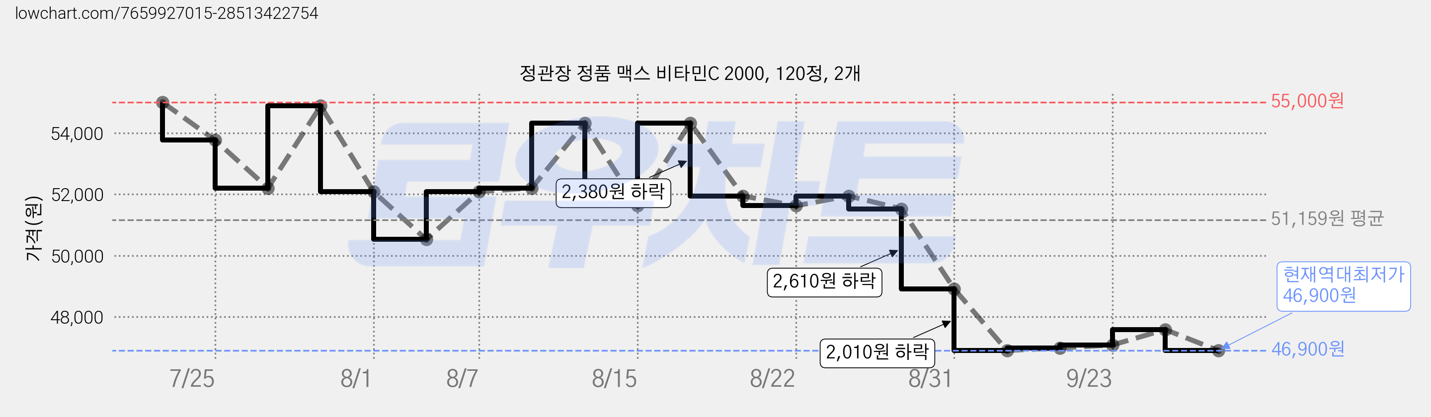 정관장 정품 맥스 비타민C 2000, 120정, 2개 가격 변동 차트, 현재가 46,900원, 역대최저가