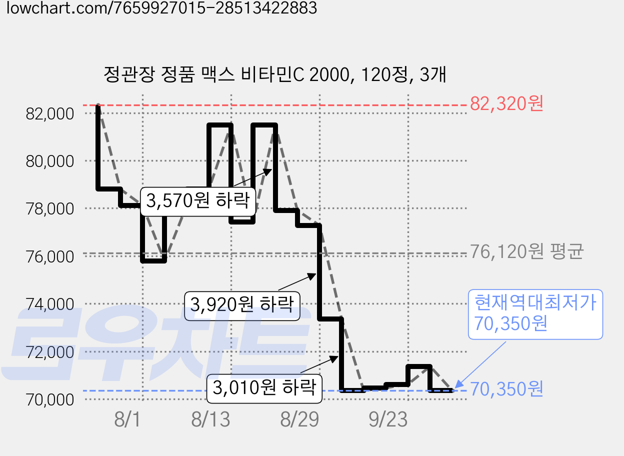 정관장 정품 맥스 비타민C 2000, 120정, 3개 가격 변동 차트, 현재가 70,350원, 역대최저가