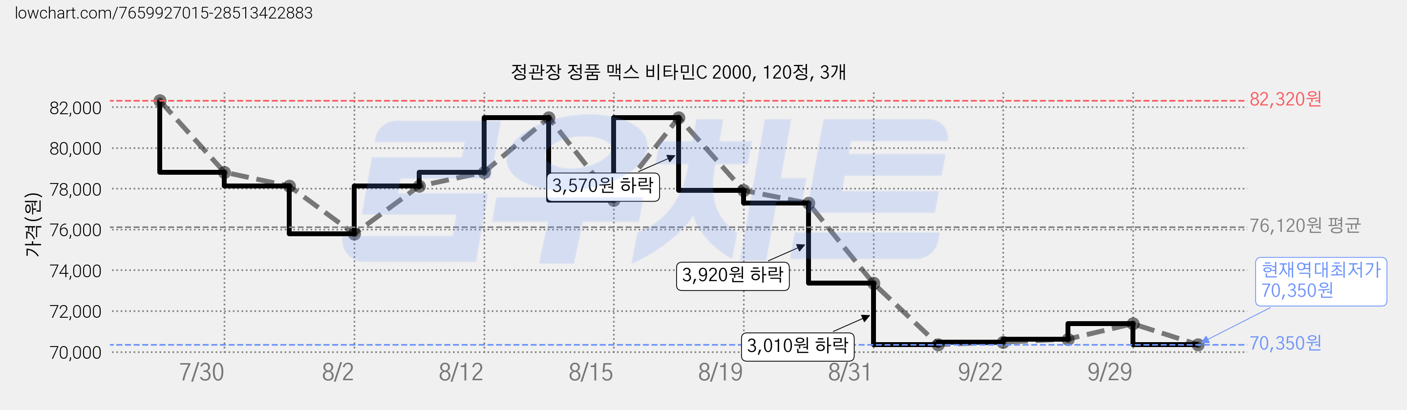 정관장 정품 맥스 비타민C 2000, 120정, 3개 가격 변동 차트, 현재가 70,350원, 역대최저가
